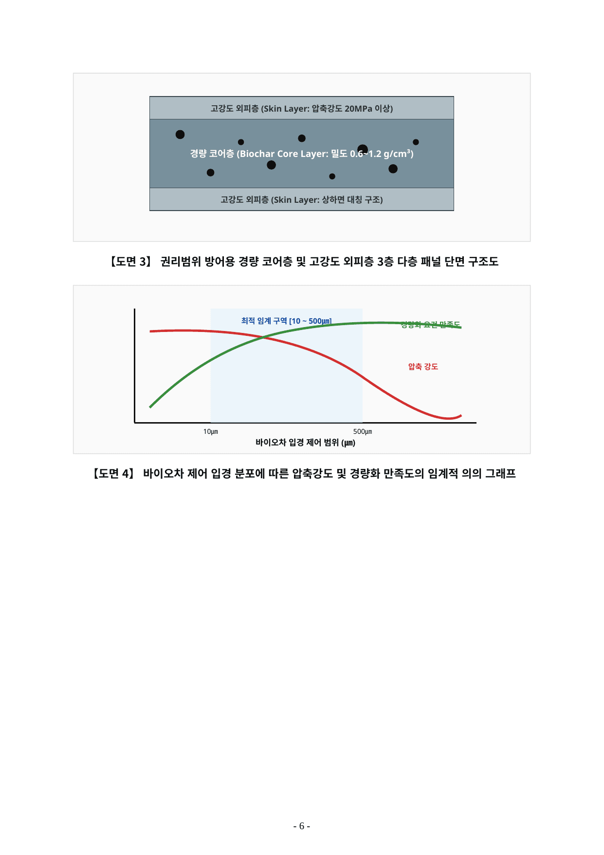 【도면 3~4】 경량 코어 + 고강도 외피 3층 단면 · 입경(10~500㎛) 임계 구역